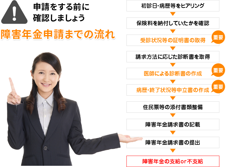 障害年金申請までの流れ