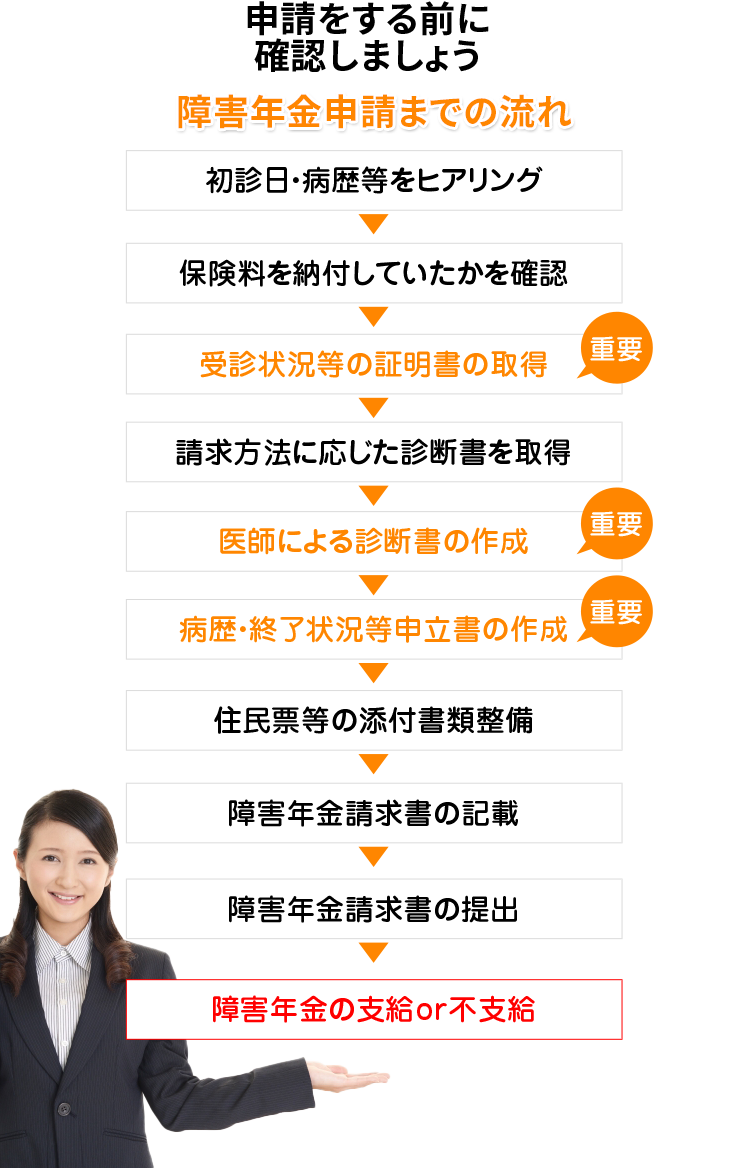 障害年金申請までの流れ