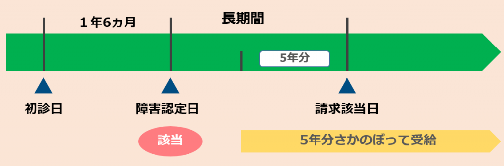 その他障害 請求期限 トップ